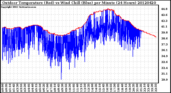 Milwaukee Weather Outdoor Temperature (Red)<br>vs Wind Chill (Blue)<br>per Minute<br>(24 Hours)