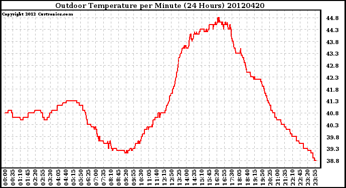 Milwaukee Weather Outdoor Temperature<br>per Minute<br>(24 Hours)