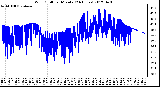 Milwaukee Weather Wind Chill<br>per Minute<br>(24 Hours)