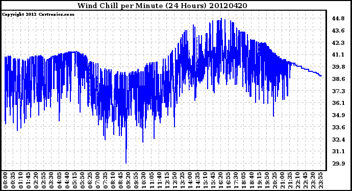 Milwaukee Weather Wind Chill<br>per Minute<br>(24 Hours)