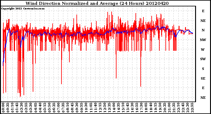 Milwaukee Weather Wind Direction<br>Normalized and Average<br>(24 Hours)