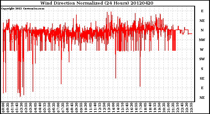 Milwaukee Weather Wind Direction<br>Normalized<br>(24 Hours)