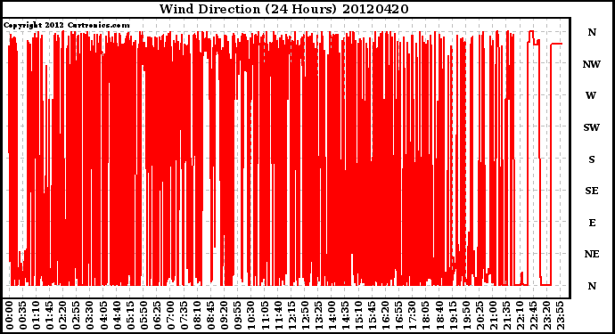 Milwaukee Weather Wind Direction<br>(24 Hours)