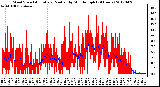 Milwaukee Weather Wind Speed<br>Actual and Median<br>by Minute mph<br>(24 Hours)