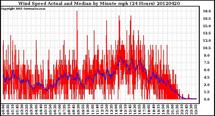 Milwaukee Weather Wind Speed<br>Actual and Median<br>by Minute mph<br>(24 Hours)