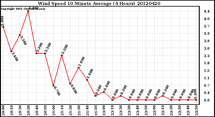 Milwaukee Weather Wind Speed<br>10 Minute Average<br>(4 Hours)