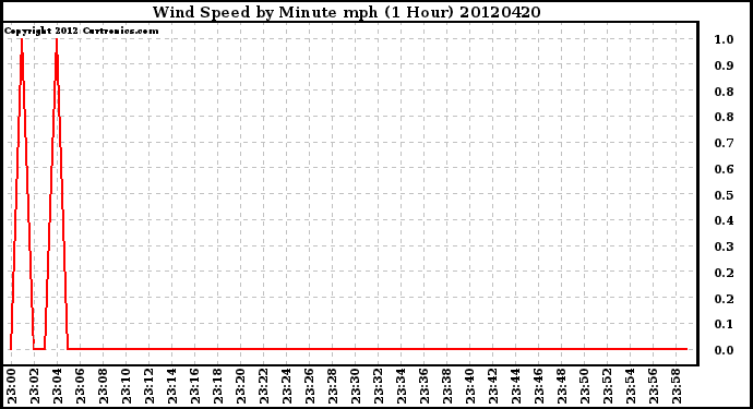 Milwaukee Weather Wind Speed<br>by Minute mph<br>(1 Hour)