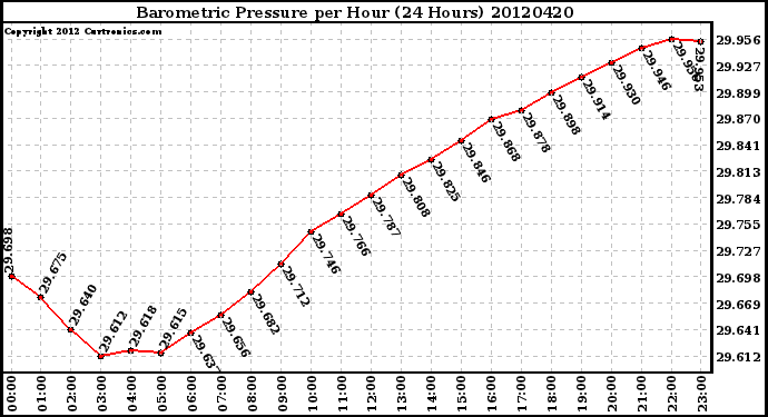 Milwaukee Weather Barometric Pressure<br>per Hour<br>(24 Hours)