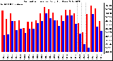 Milwaukee Weather Barometric Pressure<br>Daily High/Low