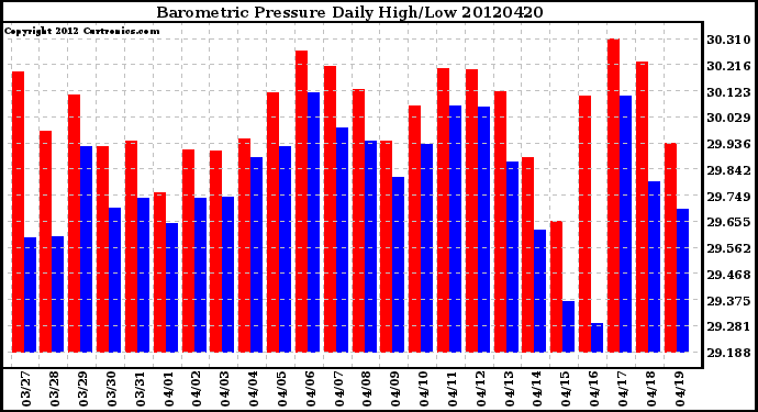 Milwaukee Weather Barometric Pressure<br>Daily High/Low