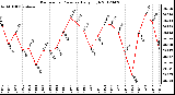 Milwaukee Weather Barometric Pressure<br>Daily High