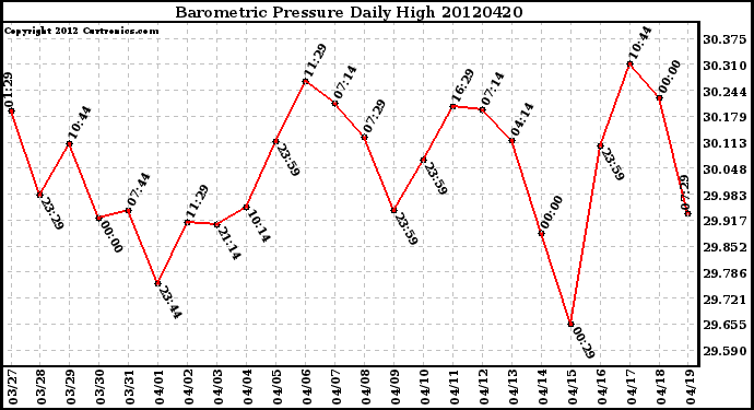 Milwaukee Weather Barometric Pressure<br>Daily High