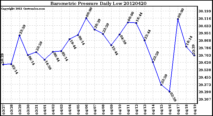 Milwaukee Weather Barometric Pressure<br>Daily Low