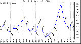 Milwaukee Weather Wind Chill<br>Daily Low