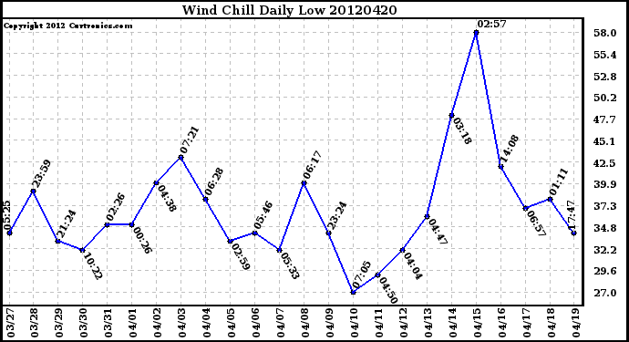 Milwaukee Weather Wind Chill<br>Daily Low