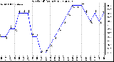 Milwaukee Weather Wind Chill<br>(24 Hours)