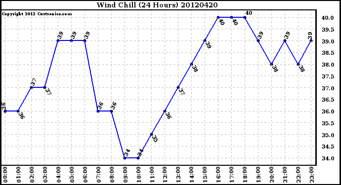 Milwaukee Weather Wind Chill<br>(24 Hours)