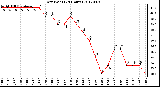 Milwaukee Weather Dew Point<br>(24 Hours)