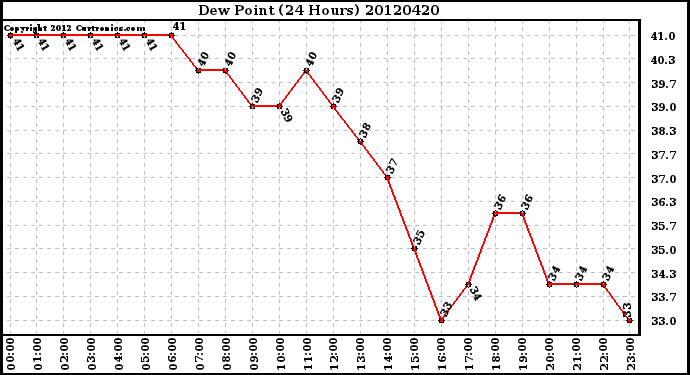 Milwaukee Weather Dew Point<br>(24 Hours)