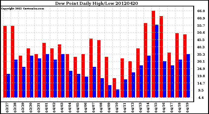 Milwaukee Weather Dew Point<br>Daily High/Low