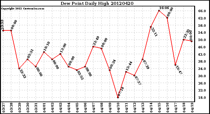 Milwaukee Weather Dew Point<br>Daily High