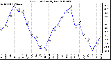 Milwaukee Weather Dew Point<br>Monthly Low