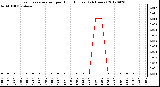 Milwaukee Weather Evapotranspiration<br>per Hour (Inches)<br>(24 Hours)