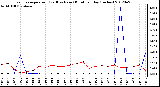 Milwaukee Weather Evapotranspiration<br>(Red) vs Rain (Blue)<br>per Day (Inches)