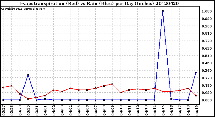 Milwaukee Weather Evapotranspiration<br>(Red) vs Rain (Blue)<br>per Day (Inches)