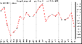 Milwaukee Weather Evapotranspiration<br>per Day (Inches)