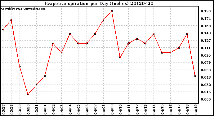 Milwaukee Weather Evapotranspiration<br>per Day (Inches)