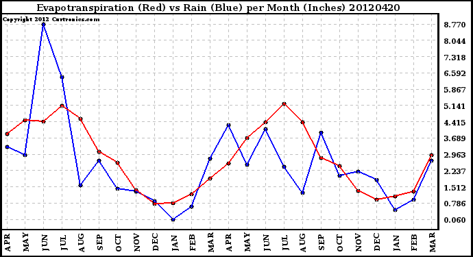 Milwaukee Weather Evapotranspiration<br>(Red) vs Rain (Blue)<br>per Month (Inches)