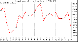 Milwaukee Weather Evapotranspiration<br>per Day (Oz/sq ft)