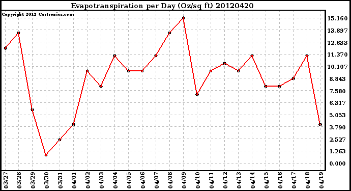 Milwaukee Weather Evapotranspiration<br>per Day (Oz/sq ft)