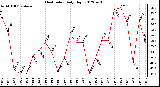 Milwaukee Weather Heat Index<br>Daily High