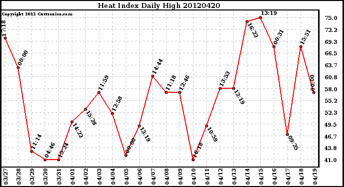 Milwaukee Weather Heat Index<br>Daily High