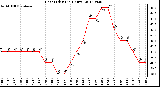 Milwaukee Weather Heat Index<br>(24 Hours)