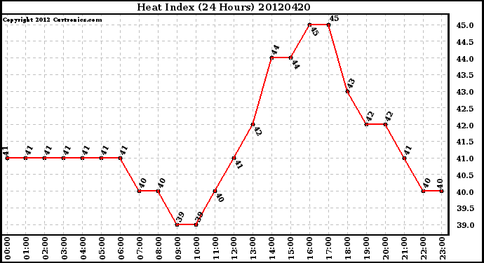 Milwaukee Weather Heat Index<br>(24 Hours)