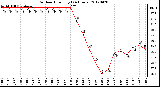 Milwaukee Weather Outdoor Humidity<br>(24 Hours)