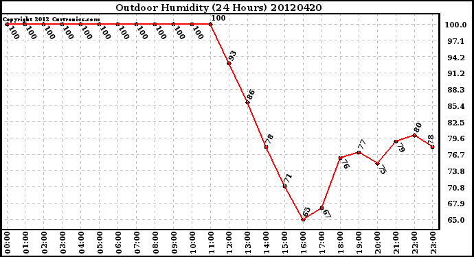 Milwaukee Weather Outdoor Humidity<br>(24 Hours)