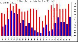 Milwaukee Weather Outdoor Humidity<br>Daily High/Low