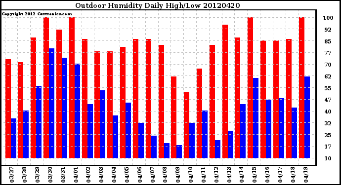 Milwaukee Weather Outdoor Humidity<br>Daily High/Low