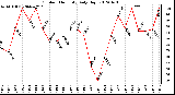 Milwaukee Weather Outdoor Humidity<br>Daily High