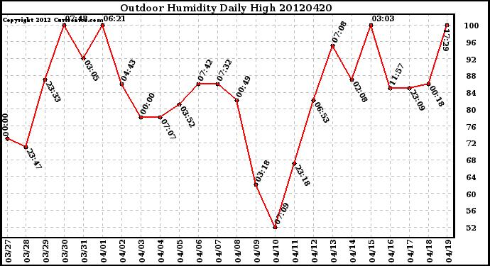 Milwaukee Weather Outdoor Humidity<br>Daily High