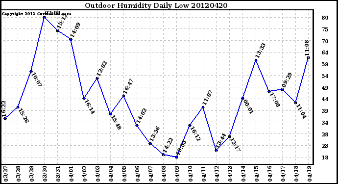 Milwaukee Weather Outdoor Humidity<br>Daily Low