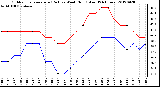 Milwaukee Weather Outdoor Temperature (Red)<br>vs Wind Chill (Blue)<br>(24 Hours)