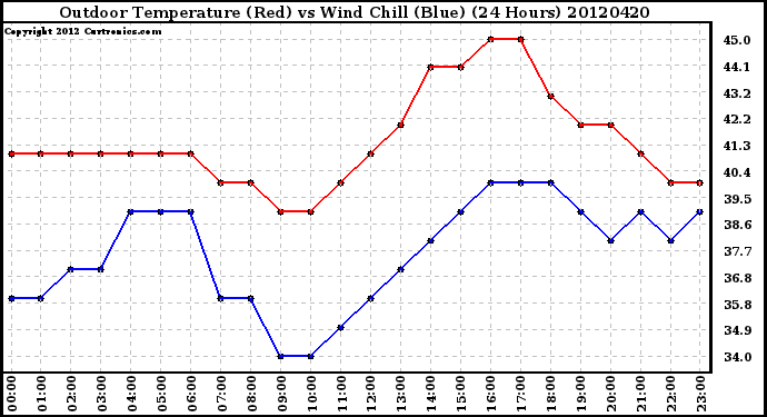 Milwaukee Weather Outdoor Temperature (Red)<br>vs Wind Chill (Blue)<br>(24 Hours)