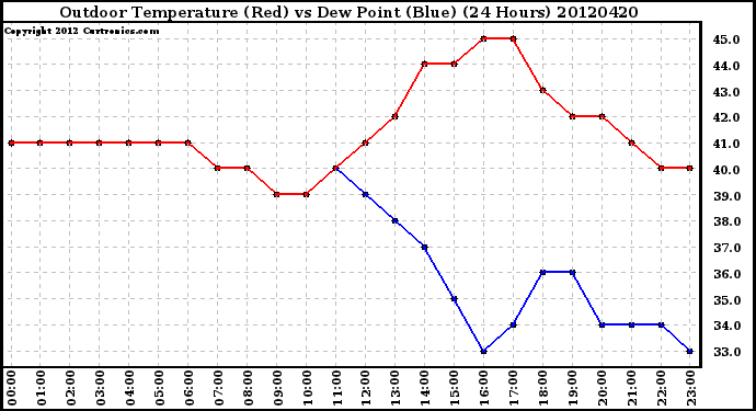 Milwaukee Weather Outdoor Temperature (Red)<br>vs Dew Point (Blue)<br>(24 Hours)