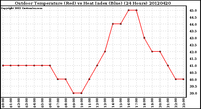 Milwaukee Weather Outdoor Temperature (Red)<br>vs Heat Index (Blue)<br>(24 Hours)