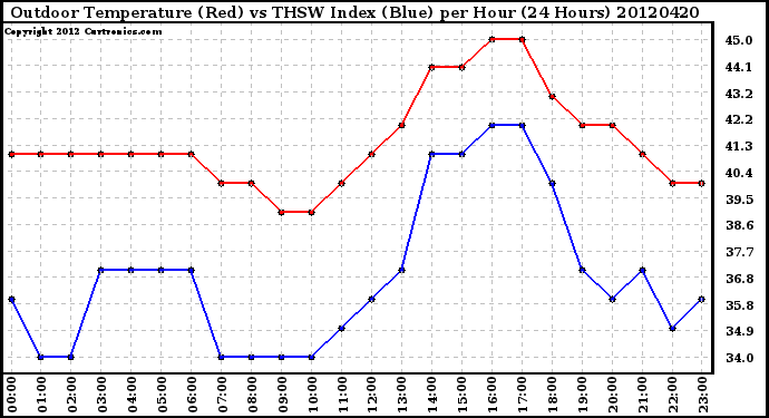 Milwaukee Weather Outdoor Temperature (Red)<br>vs THSW Index (Blue)<br>per Hour<br>(24 Hours)